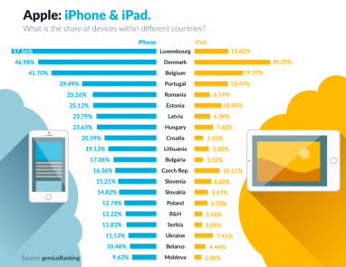 Смартфонами компании Apple в Украине пользуется всего 11% населения